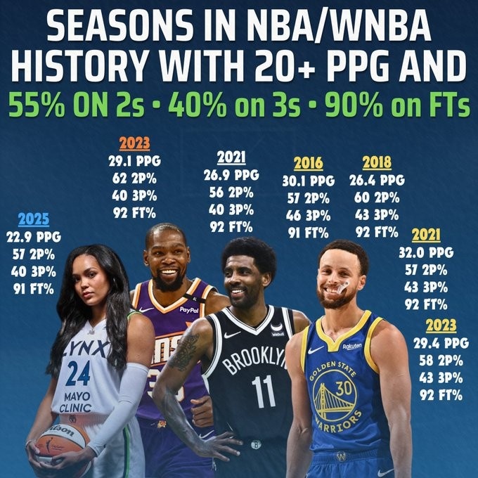 开云-科利尔场均20+&amp;三项命中率55+40+90！NBA仅库杜欧做到过&amp;库里4次